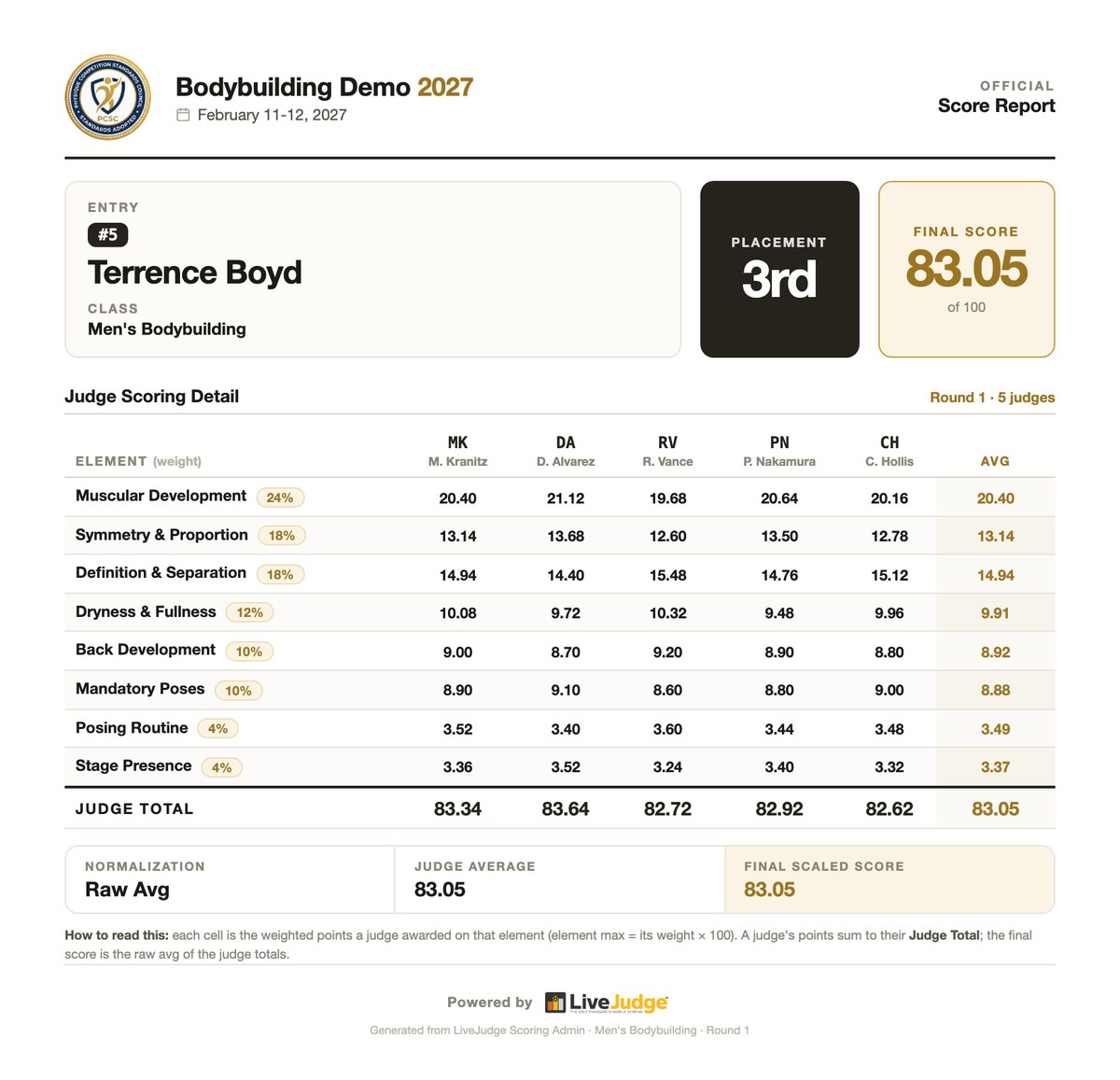 An official score report for one athlete: every judged element, the weight it carried, what each of the five judges awarded on it, the panel average and the final score out of 100